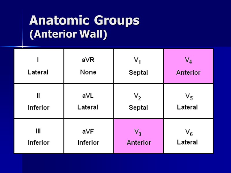 Anatomic Groups (Anterior Wall)